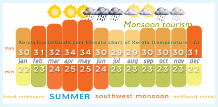 Kerala Climate